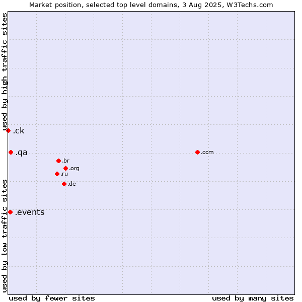 Market position of .qa (Qatar) vs. .events (Events) vs. .ck (Cook Islands)