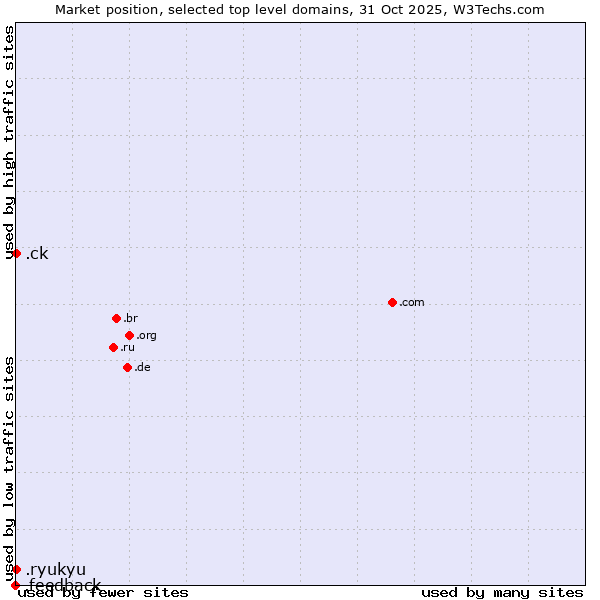 Market position of .ck (Cook Islands) vs. .ryukyu (Ryukyu, region of Okinawa, Japan) vs. .feedback (Feedback)