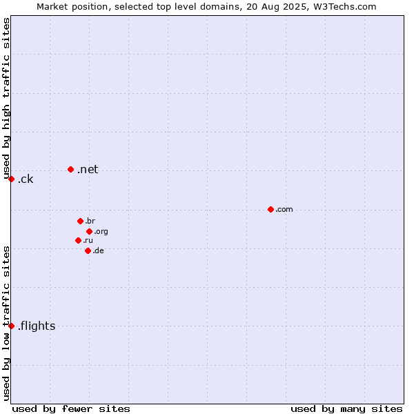 Market position of .net (Network providers) vs. .flights (Flights) vs. .ck (Cook Islands)