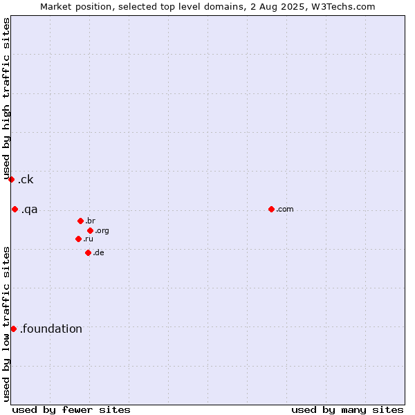 Market position of .qa (Qatar) vs. .foundation (Foundation) vs. .ck (Cook Islands)