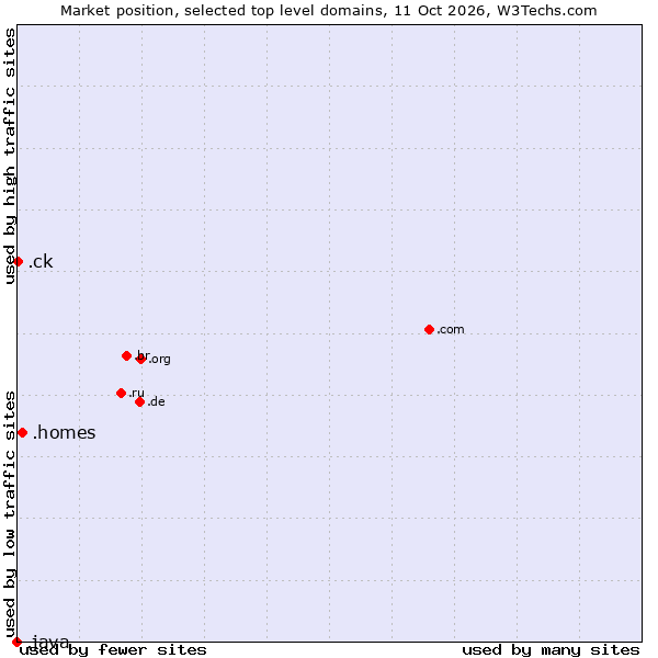 Market position of .homes (Homes) vs. .ck (Cook Islands) vs. .java (Java programming language)