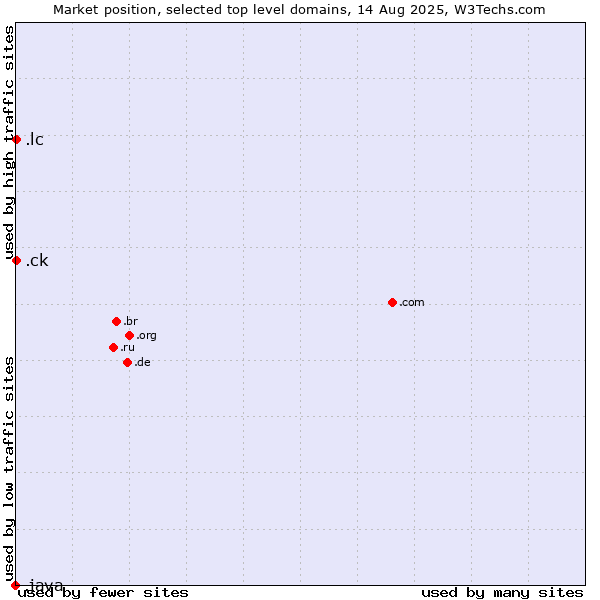 Market position of .lc (Saint Lucia) vs. .ck (Cook Islands) vs. .java (Java programming language)