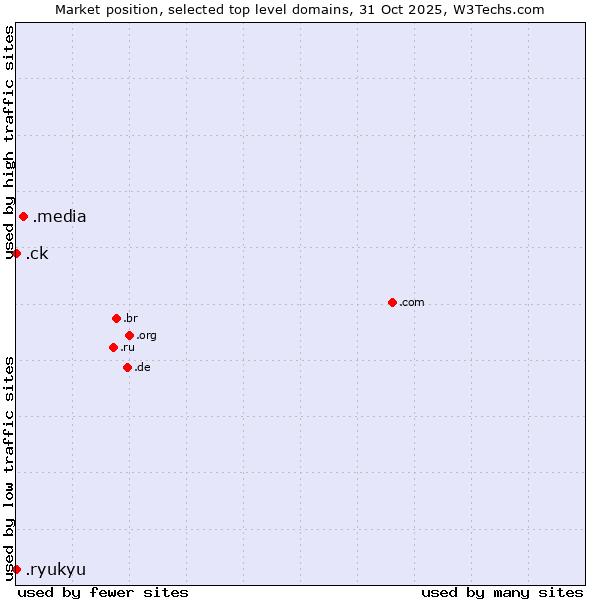 Market position of .media (Media) vs. .ck (Cook Islands) vs. .ryukyu (Ryukyu, region of Okinawa, Japan)