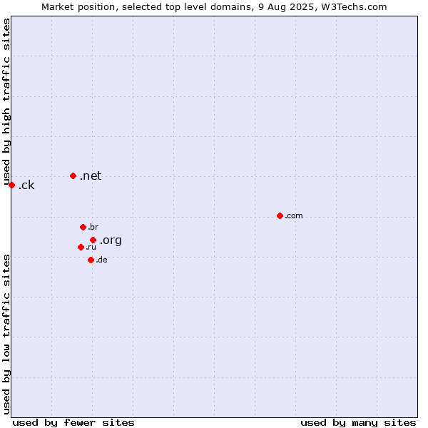 Market position of .org (Organizations) vs. .net (Network providers) vs. .ck (Cook Islands)