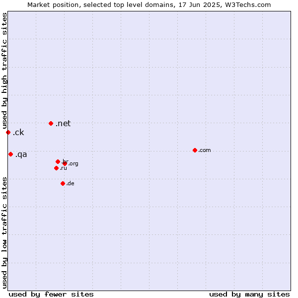 Market position of .net (Network providers) vs. .qa (Qatar) vs. .ck (Cook Islands)
