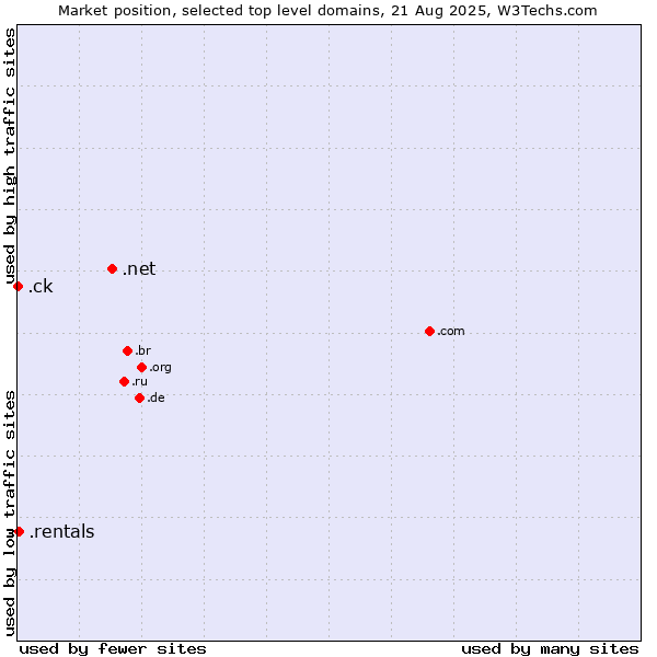 Market position of .net (Network providers) vs. .rentals (Rentals) vs. .ck (Cook Islands)