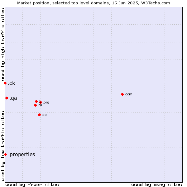 Market position of .qa (Qatar) vs. .properties (Properties) vs. .ck (Cook Islands)