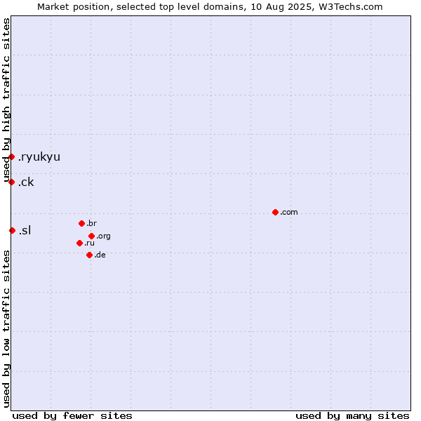 Market position of .sl (Sierra Leone) vs. .ck (Cook Islands) vs. .ryukyu (Ryukyu, region of Okinawa, Japan)