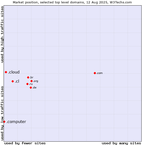 Market position of .cl (Chile) vs. .cloud (Cloud computing) vs. .computer (Computer industry)