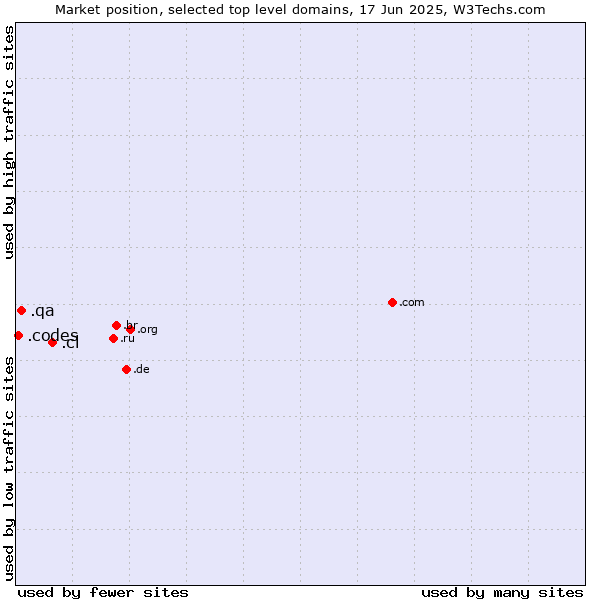 Market position of .cl (Chile) vs. .qa (Qatar) vs. .codes (Codes)