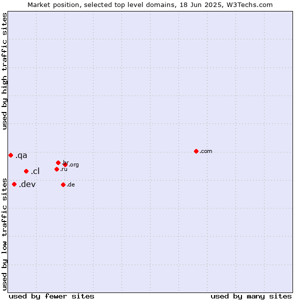 Market position of .cl (Chile) vs. .dev (Dev, projects in development) vs. .qa (Qatar)