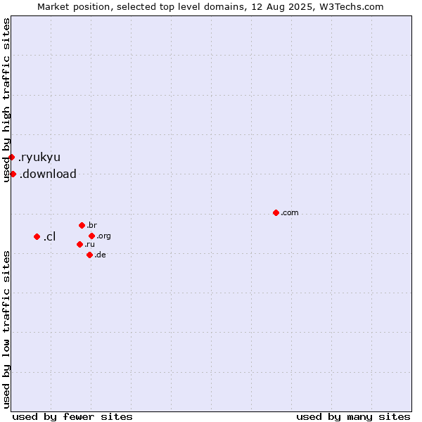 Market position of .cl (Chile) vs. .download (Download) vs. .ryukyu (Ryukyu, region of Okinawa, Japan)