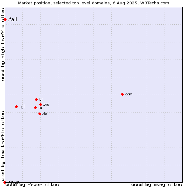 Market position of .cl (Chile) vs. .fail (Fail) vs. .java (Java programming language)