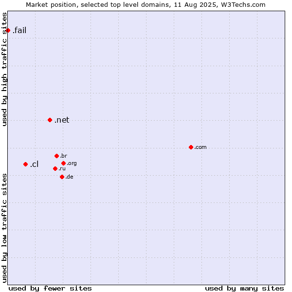 Market position of .net (Network providers) vs. .cl (Chile) vs. .fail (Fail)