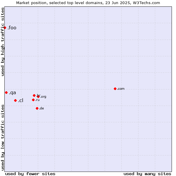 Market position of .cl (Chile) vs. .qa (Qatar) vs. .foo (Foo, used for prototyping and beta sites)