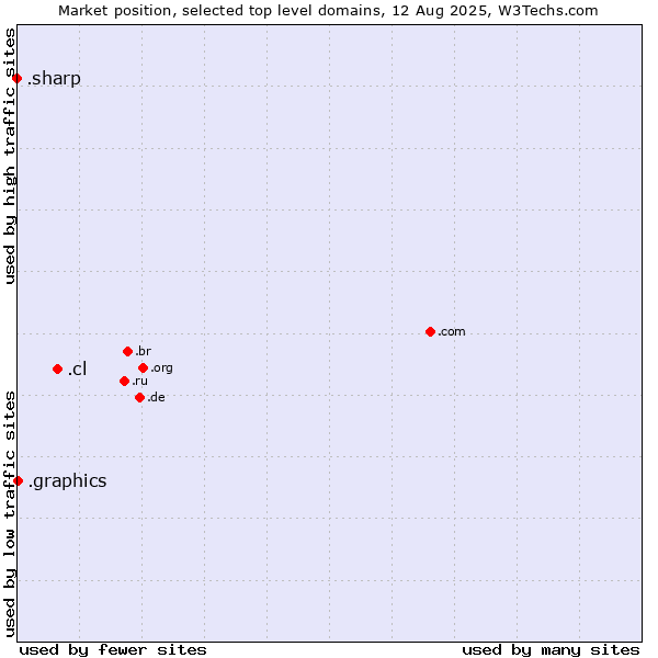 Market position of .cl (Chile) vs. .graphics (Graphics) vs. .sharp (Sharp brand)