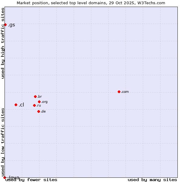 Market position of .cl (Chile) vs. .gs (South Georgia and the South Sandwich Islands) vs. .java (Java programming language)