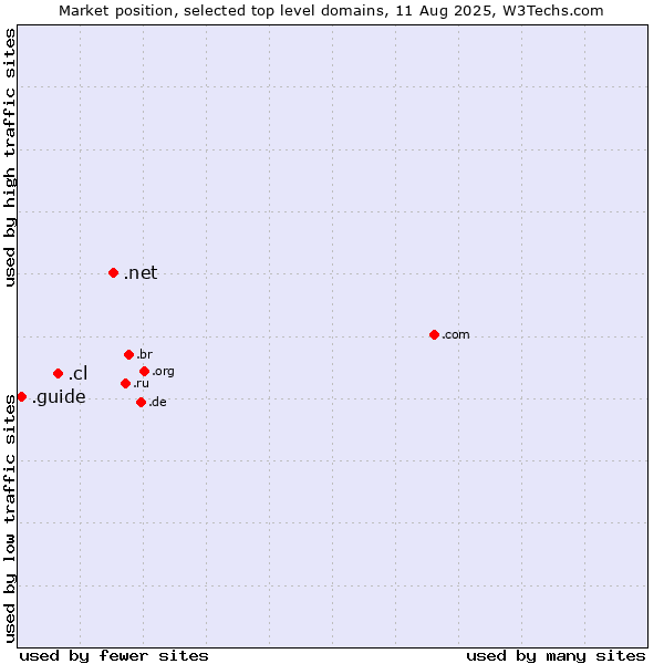 Market position of .net (Network providers) vs. .cl (Chile) vs. .guide (Guide)