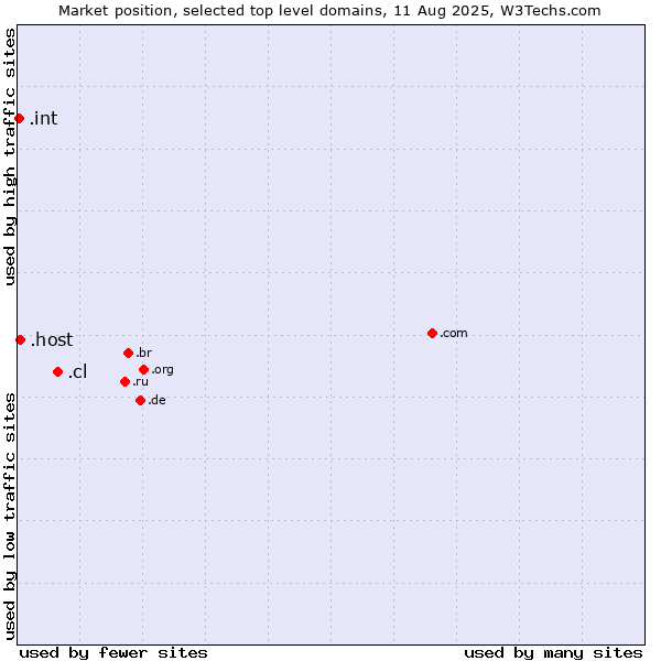 Market position of .cl (Chile) vs. .host (Hosting industry) vs. .int (International government treaties)