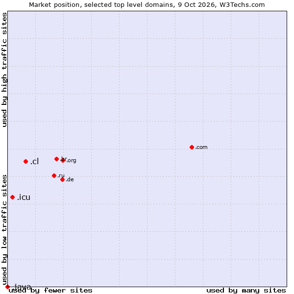 Market position of .cl (Chile) vs. .icu (icu, short for I see you) vs. .java (Java programming language)