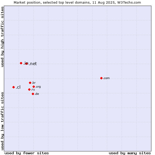 Market position of .net (Network providers) vs. .in (India) vs. .cl (Chile)