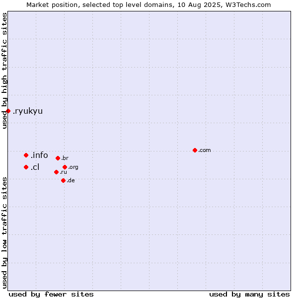 Market position of .info (Information) vs. .cl (Chile) vs. .ryukyu (Ryukyu, region of Okinawa, Japan)