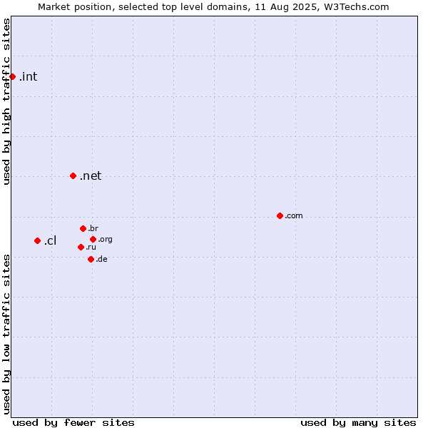 Market position of .net (Network providers) vs. .cl (Chile) vs. .int (International government treaties)