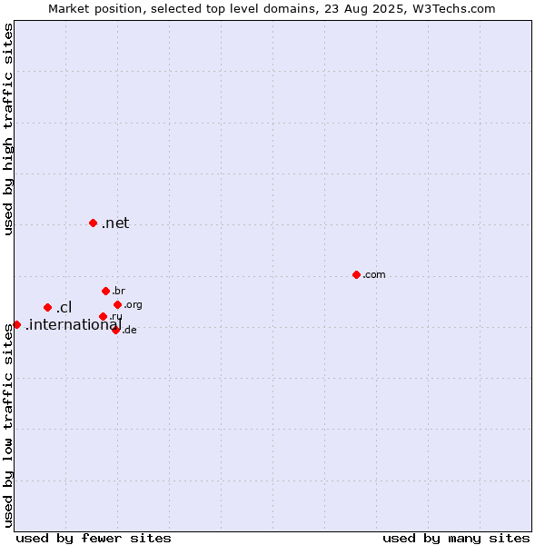 Market position of .net (Network providers) vs. .cl (Chile) vs. .international (International)