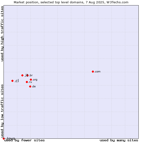 Market position of .it (Italy) vs. .cl (Chile) vs. .java (Java programming language)