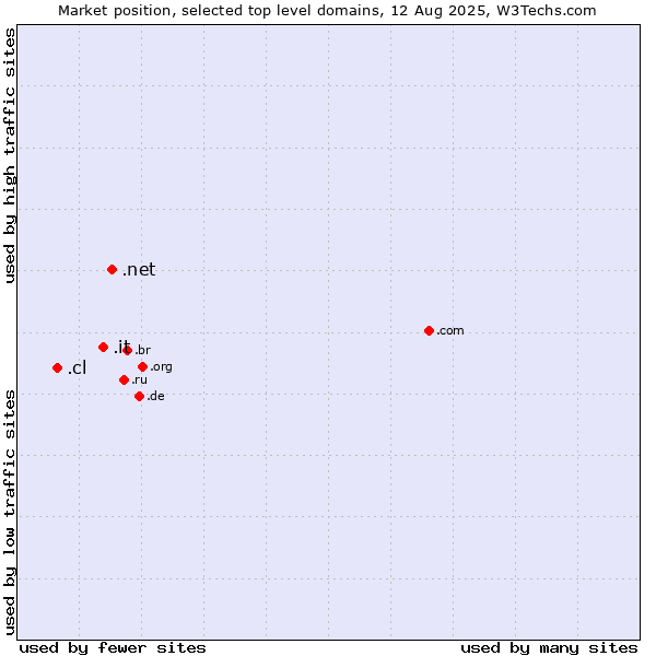 Market position of .net (Network providers) vs. .it (Italy) vs. .cl (Chile)
