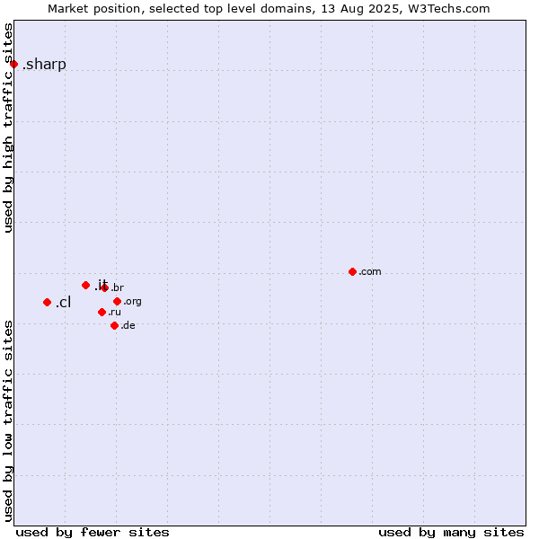 Market position of .it (Italy) vs. .cl (Chile) vs. .sharp (Sharp brand)