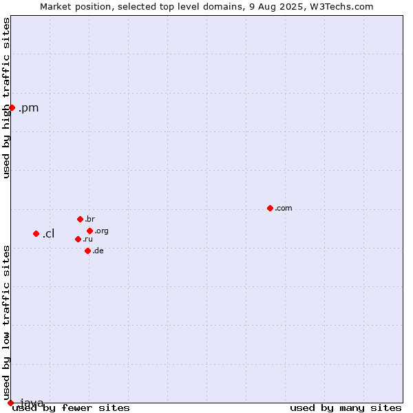 Market position of .cl (Chile) vs. .pm (Saint Pierre and Miquelon) vs. .java (Java programming language)