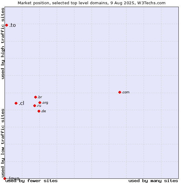 Market position of .cl (Chile) vs. .to (Tonga) vs. .java (Java programming language)