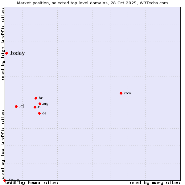 Market position of .cl (Chile) vs. .today (Today) vs. .java (Java programming language)