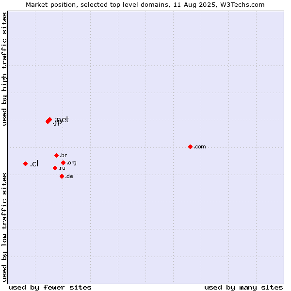 Market position of .net (Network providers) vs. .jp (Japan) vs. .cl (Chile)