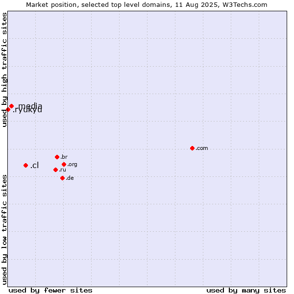 Market position of .cl (Chile) vs. .media (Media) vs. .ryukyu (Ryukyu, region of Okinawa, Japan)