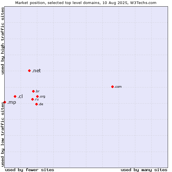Market position of .net (Network providers) vs. .cl (Chile) vs. .mp (Northern Mariana Islands)