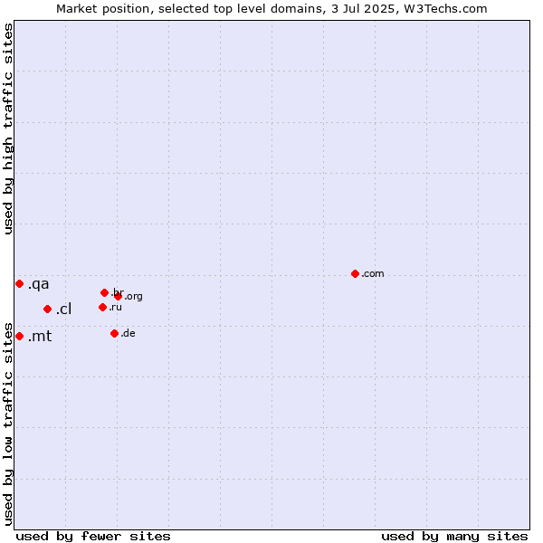 Market position of .cl (Chile) vs. .mt (Malta) vs. .qa (Qatar)