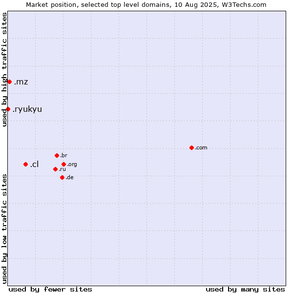 Market position of .cl (Chile) vs. .mz (Mozambique) vs. .ryukyu (Ryukyu, region of Okinawa, Japan)