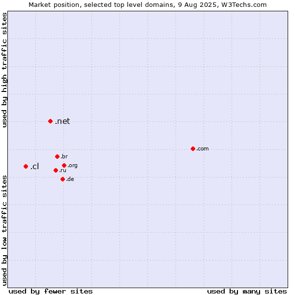 Market position of .net (Network providers) vs. .cl (Chile)