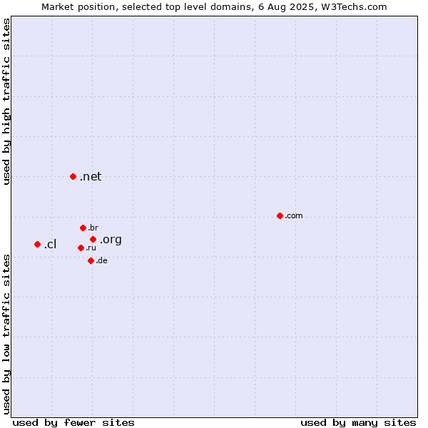 Market position of .org (Organizations) vs. .net (Network providers) vs. .cl (Chile)
