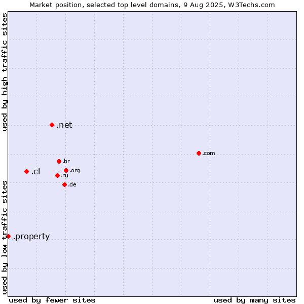 Market position of .net (Network providers) vs. .cl (Chile) vs. .property (Property)