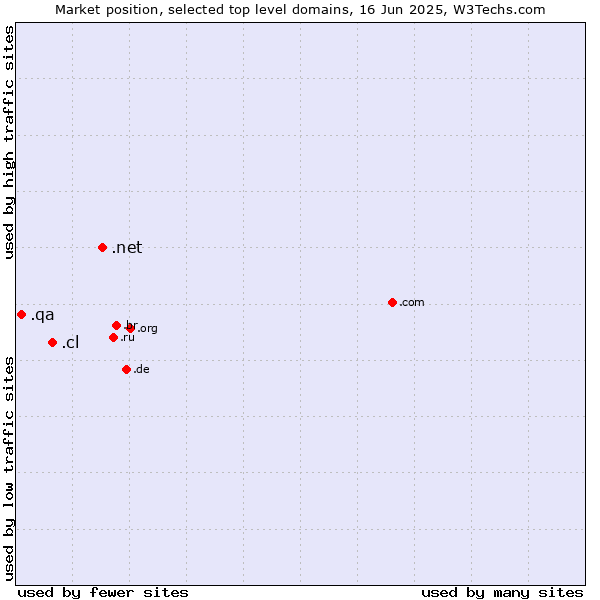 Market position of .net (Network providers) vs. .cl (Chile) vs. .qa (Qatar)