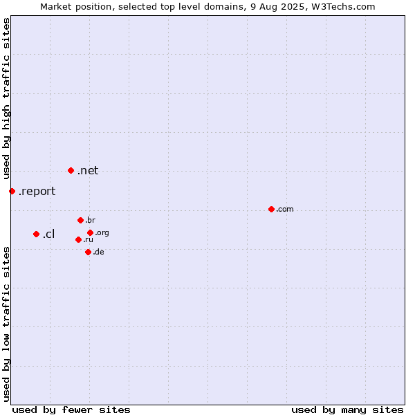 Market position of .net (Network providers) vs. .cl (Chile) vs. .report (Report)