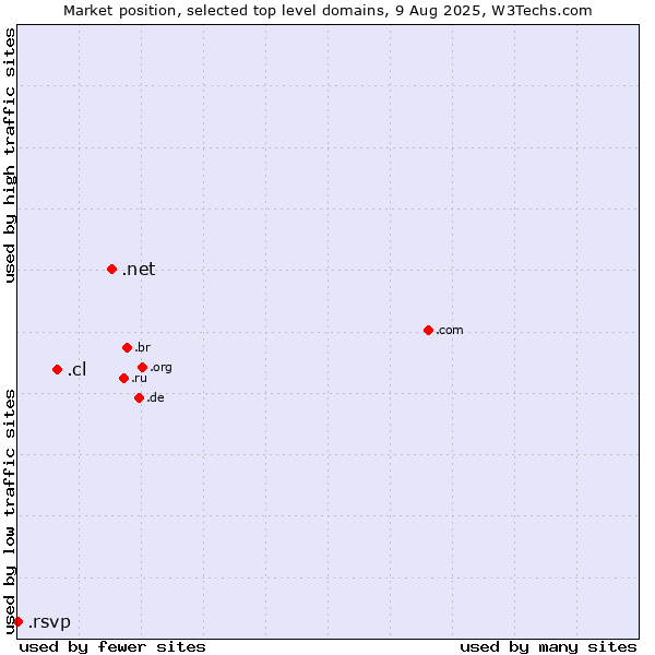 Market position of .net (Network providers) vs. .cl (Chile) vs. .rsvp (RSVP (French 