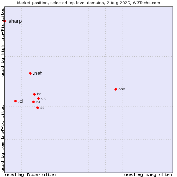 Market position of .net (Network providers) vs. .cl (Chile) vs. .sharp (Sharp brand)