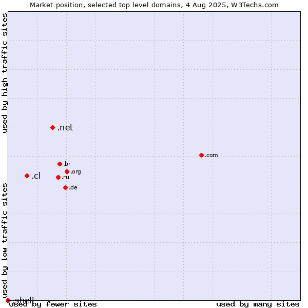 Market position of .net (Network providers) vs. .cl (Chile) vs. .shell (Shell brand)
