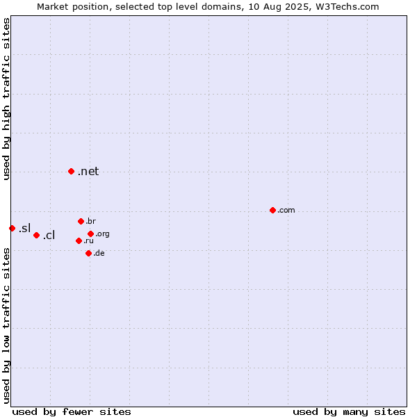 Market position of .net (Network providers) vs. .cl (Chile) vs. .sl (Sierra Leone)