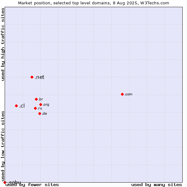 Market position of .net (Network providers) vs. .cl (Chile) vs. .sohu (Sohu brand)
