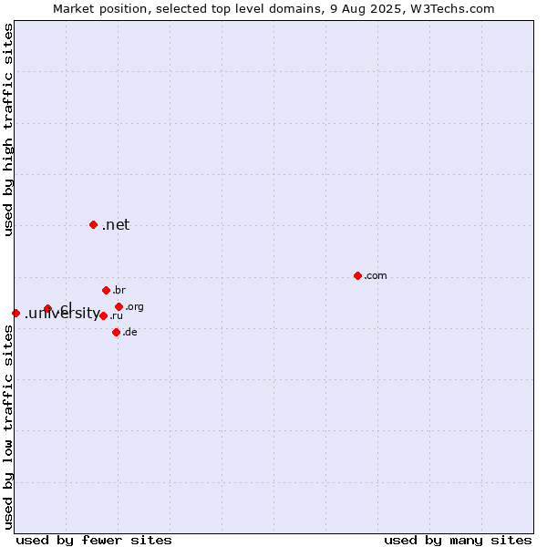 Market position of .net (Network providers) vs. .cl (Chile) vs. .university (University)